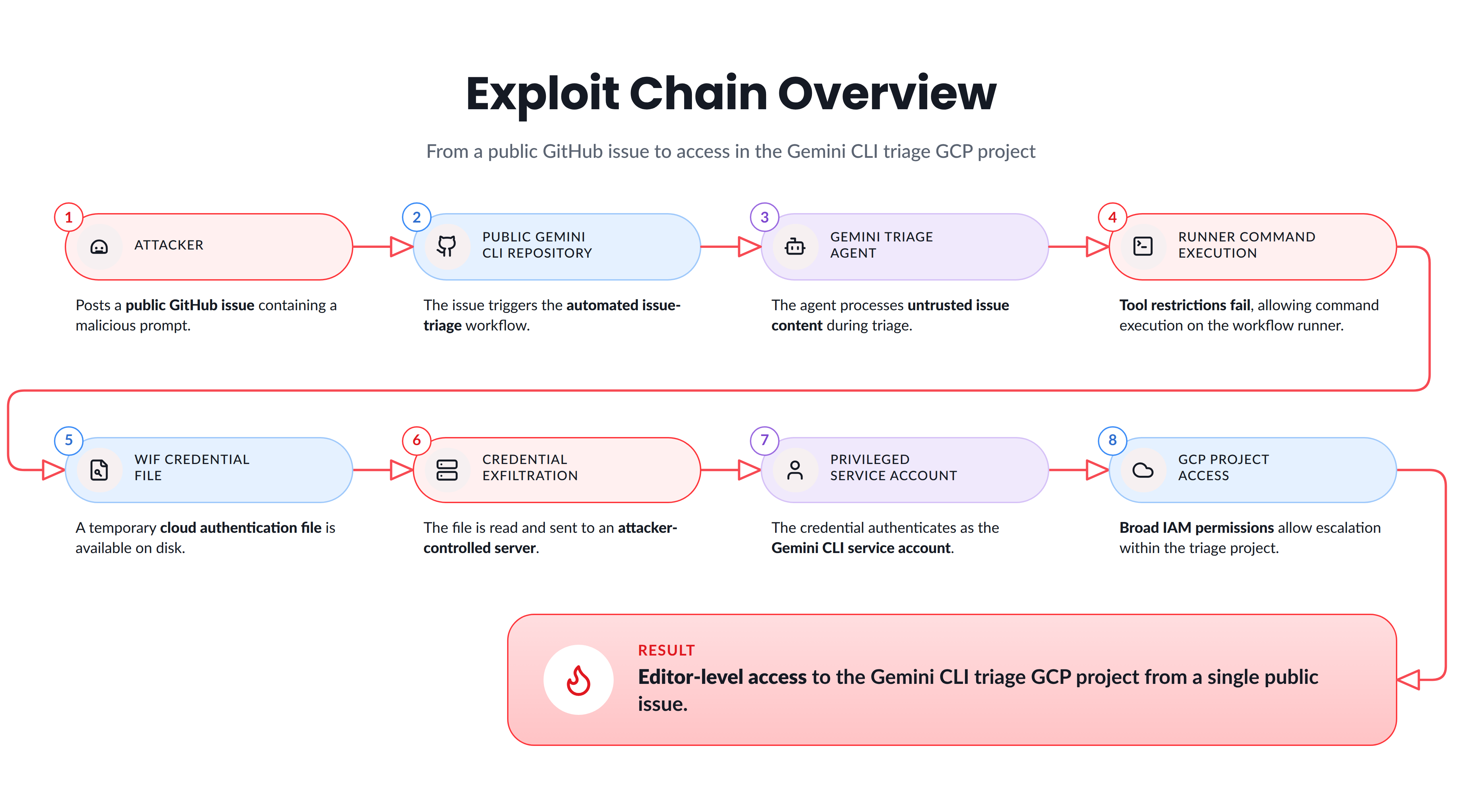 Exploit chain overview